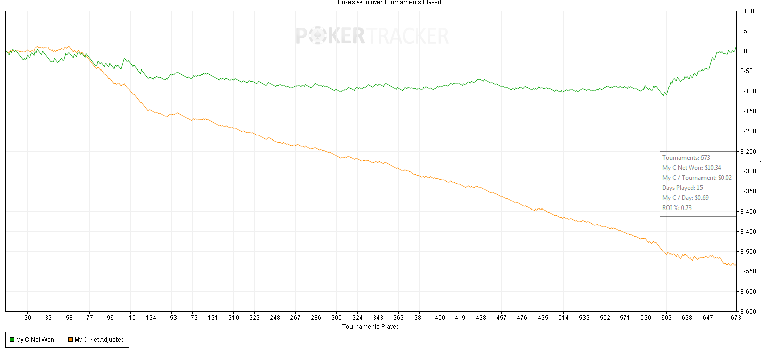 Кто не рискует, тот не бьёт | No-Limit BSS $16 и ниже | Форум  PokerStrategy.com | Страница 7